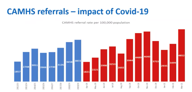 CAMHS referrals